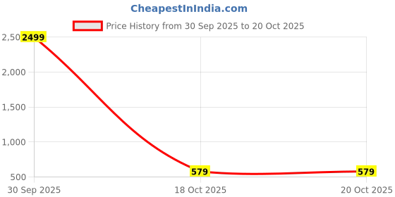 myntra.com THE BEETEL HOUSE Men Micro Ditsy Printed Spread Collar Cotton Casual Shirt the beetel house Price History Graph from 30 Sep 2025 to 20 Oct 2025