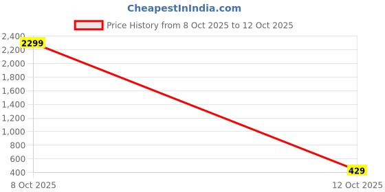 myntra.com THE BEETEL HOUSE Men Mid-Rise Cotton Regular Fit Short the beetel house Price History Graph from 8 Oct 2025 to 12 Oct 2025