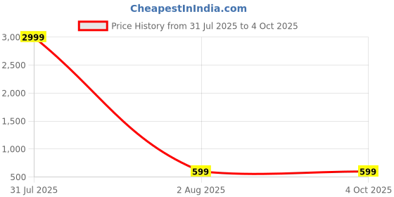 myntra.com THE BEETEL HOUSE Men Mid-Rise Light Fade Stretchable Jeans the beetel house Price History Graph from 31 Jul 2025 to 4 Oct 2025