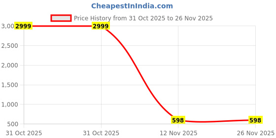 myntra.com THE BEETEL HOUSE Men Mid-Rise Low Distress Light Fade Stretchable Jeans the beetel house Price History Graph from 31 Oct 2025 to 26 Nov 2025