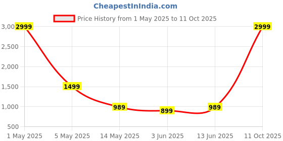 myntra.com THE BEETEL HOUSE Men Mid-Rise Slim Fit Light Fade Jeans the beetel house Price History Graph from 1 May 2025 to 4 Oct 2025