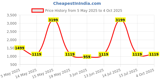 myntra.com THE BEETEL HOUSE Men Mid-Rise Slim Fit Light Fade Jeans the beetel house Price History Graph from 5 May 2025 to 4 Oct 2025