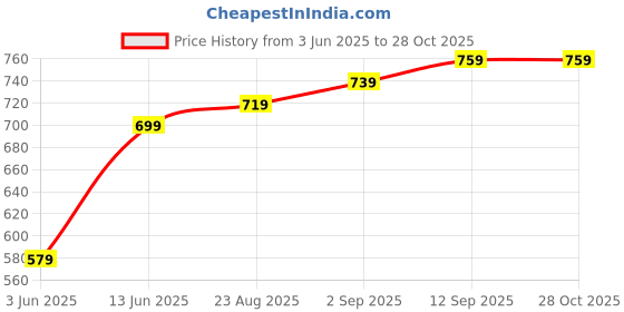 myntra.com THE BEETEL HOUSE Men Milange Linen Look Regular Slim Fit Casual Shirt the beetel house Price History Graph from 3 Jun 2025 to 28 Oct 2025