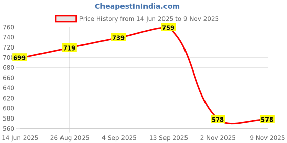 myntra.com THE BEETEL HOUSE Men Milange Linen Look Regular Slim Fit Casual Shirt the beetel house Price History Graph from 14 Jun 2025 to 8 Nov 2025