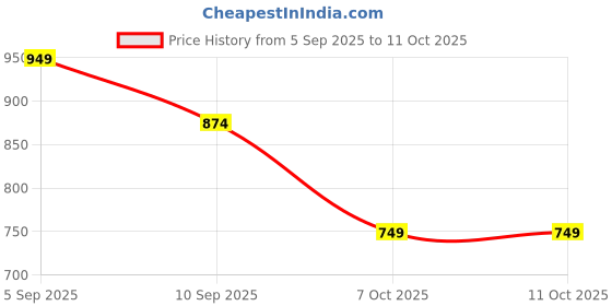 myntra.com THE BEETEL HOUSE Men Mock Collar Ribbed Pullover the beetel house Price History Graph from 5 Sep 2025 to 10 Oct 2025