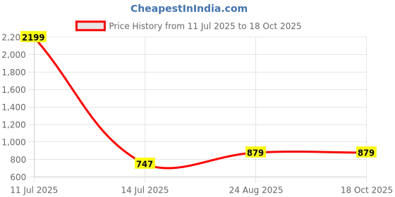 myntra.com THE BEETEL HOUSE Men Mocklino Checked Regular Slim Fit Casual Cotton Shirt the beetel house Price History Graph from 11 Jul 2025 to 18 Oct 2025