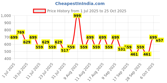 myntra.com THE BEETEL HOUSE Men Multi Stripes Striped Casual Shirt the beetel house Price History Graph from 1 Jul 2025 to 25 Oct 2025