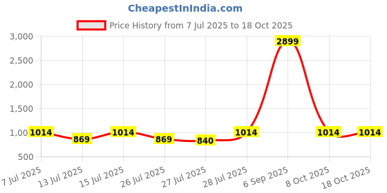myntra.com THE BEETEL HOUSE Men Narrow Tapered Fit Mid-Rise Highly Distressed Heavy Fade Jeans the beetel house Price History Graph from 7 Jul 2025 to 17 Oct 2025