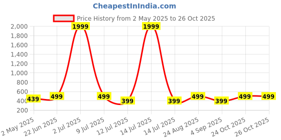 myntra.com THE BEETEL HOUSE Men New Fit Solid Spread Collar Cotton Casual Shirt the beetel house Price History Graph from 2 May 2025 to 26 Oct 2025