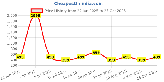 myntra.com THE BEETEL HOUSE Men New Fit Solid Spread Collar Cotton Casual Shirt the beetel house Price History Graph from 22 Jun 2025 to 25 Oct 2025