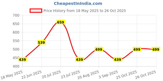 myntra.com THE BEETEL HOUSE Men New Fit Tartan Checked Spread Collar Cotton Casual Shirt the beetel house Price History Graph from 18 May 2025 to 25 Oct 2025