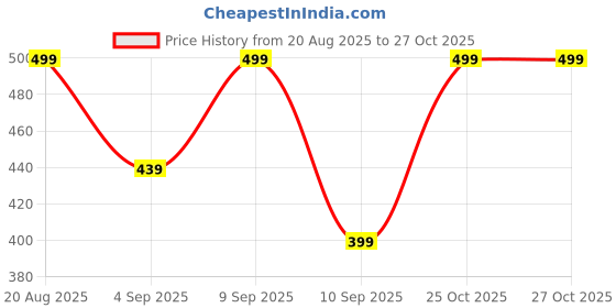 myntra.com THE BEETEL HOUSE Men New Fit Tartan Checked Spread Collar Cotton Casual Shirt the beetel house Price History Graph from 20 Aug 2025 to 25 Oct 2025