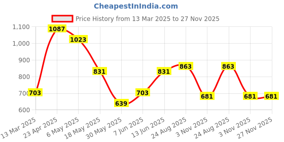 myntra.com THE BEETEL HOUSE Men Nylon Abstract Print Regular Slim Fit Casual Shirt the beetel house Price History Graph from 13 Mar 2025 to 27 Nov 2025
