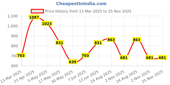 myntra.com THE BEETEL HOUSE Men Nylon Abstract Print Regular Slim Fit Casual Shirt the beetel house Price History Graph from 13 Mar 2025 to 25 Nov 2025