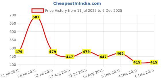 myntra.com THE BEETEL HOUSE Men Other Checks Printed Chest Pocket Relaxed Regular Shirt the beetel house Price History Graph from 11 Jul 2025 to 5 Dec 2025