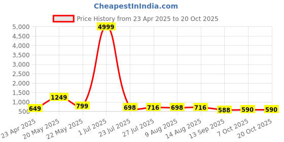 myntra.com THE BEETEL HOUSE Men Oversized Classic Shirt the beetel house Price History Graph from 23 Apr 2025 to 20 Oct 2025