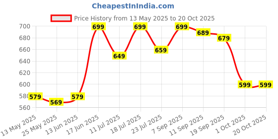 myntra.com THE BEETEL HOUSE Men Pack of 2 Solid Round Neck T-shirts the beetel house Price History Graph from 13 May 2025 to 20 Oct 2025