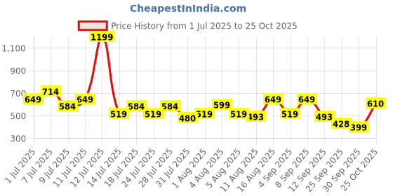 myntra.com THE BEETEL HOUSE Men Pinstripes Spread Collar Casual Shirt the beetel house Price History Graph from 1 Jul 2025 to 25 Oct 2025