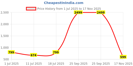 myntra.com THE BEETEL HOUSE Men Polka Dot Sheer Printed Casual Shirt the beetel house Price History Graph from 1 Jul 2025 to 17 Nov 2025
