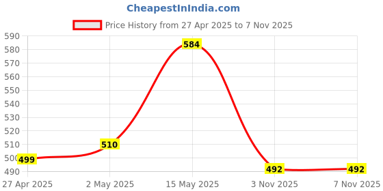 myntra.com THE BEETEL HOUSE Men Polo Collar Moisture Wicking Slim Fit T-shirt the beetel house Price History Graph from 27 Apr 2025 to 3 Nov 2025