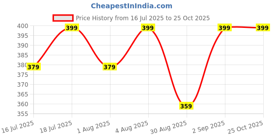 myntra.com THE BEETEL HOUSE Men Polo Collar Short Sleeves T-shirt the beetel house Price History Graph from 16 Jul 2025 to 25 Oct 2025