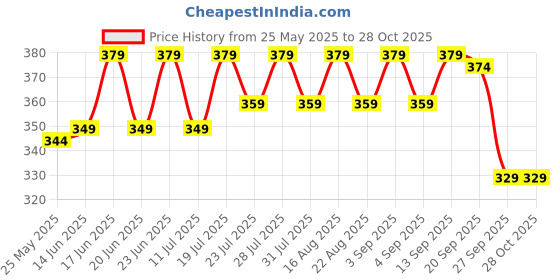 myntra.com THE BEETEL HOUSE Men Printed Applique T-shirt the beetel house Price History Graph from 25 May 2025 to 27 Oct 2025