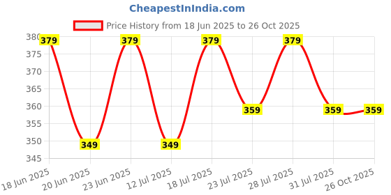 myntra.com THE BEETEL HOUSE Men Printed Applique T-shirt the beetel house Price History Graph from 18 Jun 2025 to 26 Oct 2025