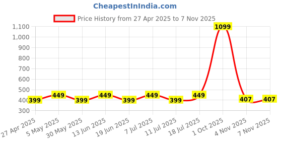 myntra.com THE BEETEL HOUSE Men Printed Bio Finish Pockets Slim Fit T-shirt the beetel house Price History Graph from 27 Apr 2025 to 6 Nov 2025