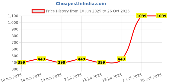 myntra.com THE BEETEL HOUSE Men Printed Bio Finish Pockets Slim Fit T-shirt the beetel house Price History Graph from 10 Jun 2025 to 26 Oct 2025