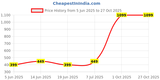 myntra.com THE BEETEL HOUSE Men Printed Bio Finish Pockets Slim Fit T-shirt the beetel house Price History Graph from 5 Jun 2025 to 26 Oct 2025