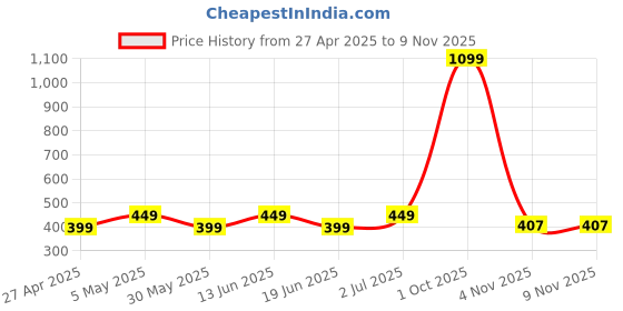 myntra.com THE BEETEL HOUSE Men Printed Bio Finish Slim Fit T-shirt the beetel house Price History Graph from 27 Apr 2025 to 6 Nov 2025