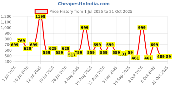 myntra.com THE BEETEL HOUSE Men Printed Casual Shirt the beetel house Price History Graph from 1 Jul 2025 to 20 Oct 2025