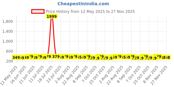 myntra.com THE BEETEL HOUSE Men Printed Cut Outs T-shirt the beetel house Price History Graph from 12 May 2025 to 27 Nov 2025