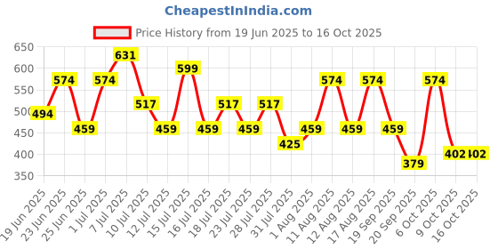 myntra.com THE BEETEL HOUSE Men Printed Drop-Shoulder Sleeves Applique T-shirt the beetel house Price History Graph from 19 Jun 2025 to 15 Oct 2025
