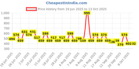 myntra.com THE BEETEL HOUSE Men Printed Drop-Shoulder Sleeves Applique T-shirt the beetel house Price History Graph from 19 Jun 2025 to 13 Oct 2025