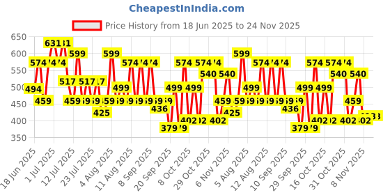 myntra.com THE BEETEL HOUSE Men Printed Drop-Shoulder Sleeves Applique T-shirt the beetel house Price History Graph from 18 Jun 2025 to 24 Nov 2025
