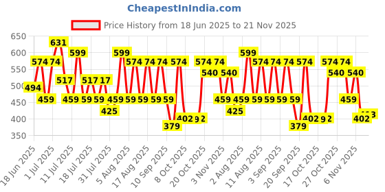 myntra.com THE BEETEL HOUSE Men Printed Drop-Shoulder Sleeves Applique T-shirt the beetel house Price History Graph from 18 Jun 2025 to 21 Nov 2025