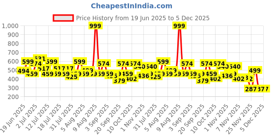 myntra.com THE BEETEL HOUSE Men Printed Drop-Shoulder Sleeves Applique T-shirt the beetel house Price History Graph from 19 Jun 2025 to 5 Dec 2025