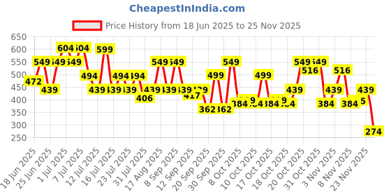 myntra.com THE BEETEL HOUSE Men Printed Drop-Shoulder Sleeves Applique T-shirt the beetel house Price History Graph from 18 Jun 2025 to 23 Nov 2025