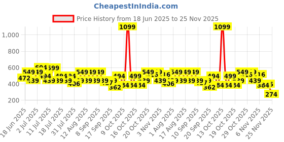 myntra.com THE BEETEL HOUSE Men Printed Drop-Shoulder Sleeves Applique T-shirt the beetel house Price History Graph from 18 Jun 2025 to 25 Nov 2025