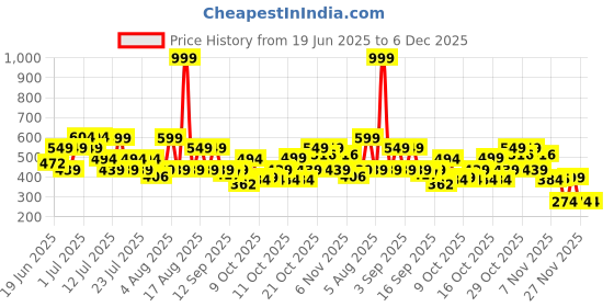myntra.com THE BEETEL HOUSE Men Printed Drop-Shoulder Sleeves Applique T-shirt the beetel house Price History Graph from 19 Jun 2025 to 5 Dec 2025