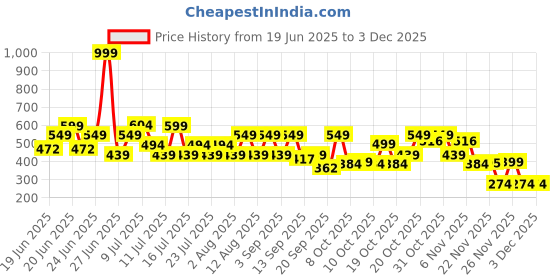 myntra.com THE BEETEL HOUSE Men Printed Drop-Shoulder Sleeves Applique T-shirt the beetel house Price History Graph from 19 Jun 2025 to 1 Dec 2025