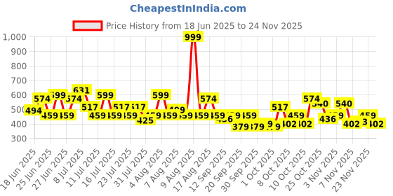 myntra.com THE BEETEL HOUSE Men Printed Drop-Shoulder Sleeves Applique T-shirt the beetel house Price History Graph from 18 Jun 2025 to 24 Nov 2025
