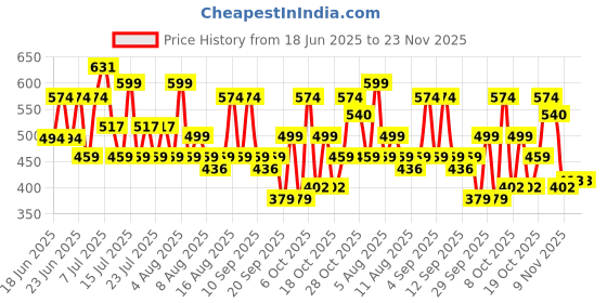 myntra.com THE BEETEL HOUSE Men Printed Drop-Shoulder Sleeves Applique T-shirt the beetel house Price History Graph from 18 Jun 2025 to 21 Nov 2025
