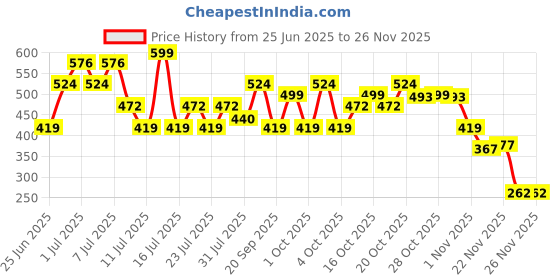 myntra.com THE BEETEL HOUSE Men Printed Drop-Shoulder Sleeves Applique T-shirt the beetel house Price History Graph from 25 Jun 2025 to 24 Nov 2025