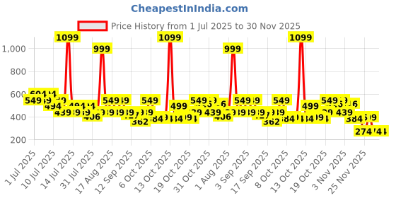 myntra.com THE BEETEL HOUSE Men Printed Drop-Shoulder Sleeves Applique T-shirt the beetel house Price History Graph from 1 Jul 2025 to 30 Nov 2025