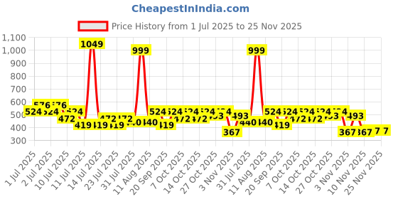 myntra.com THE BEETEL HOUSE Men Printed Drop-Shoulder Sleeves Applique T-shirt the beetel house Price History Graph from 1 Jul 2025 to 24 Nov 2025