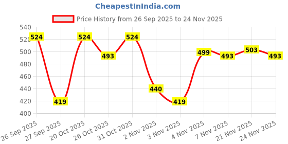 myntra.com THE BEETEL HOUSE Men Printed Drop-Shoulder Sleeves Applique T-shirt the beetel house Price History Graph from 26 Sep 2025 to 24 Nov 2025