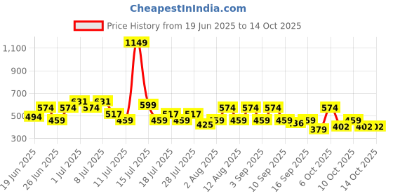 myntra.com THE BEETEL HOUSE Men Printed Drop-Shoulder Sleeves Pockets T-shirt the beetel house Price History Graph from 19 Jun 2025 to 14 Oct 2025