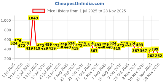 myntra.com THE BEETEL HOUSE Men Printed Drop-Shoulder Sleeves Pockets T-shirt the beetel house Price History Graph from 1 Jul 2025 to 28 Nov 2025